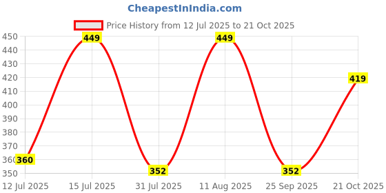 amazon.in bata Men NW WAVE TH TAN Thong Slipper bata Price History Graph from 12 Jul 2025 to 21 Oct 2025