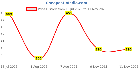 amazon.in bata Men NW WAVE TH TAN Thong Slipper bata Price History Graph from 18 Jul 2025 to 9 Nov 2025