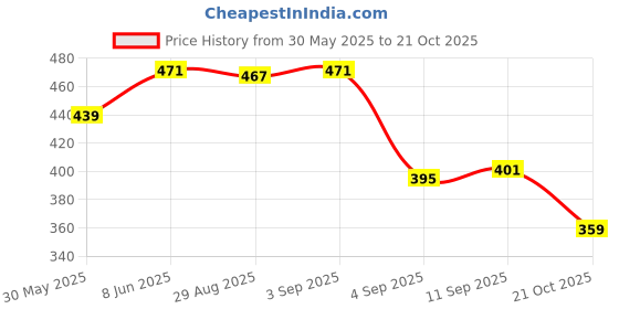 amazon.in bata Men ORTHORISE Grey Flip Flops, bata Price History Graph from 30 May 2025 to 21 Oct 2025