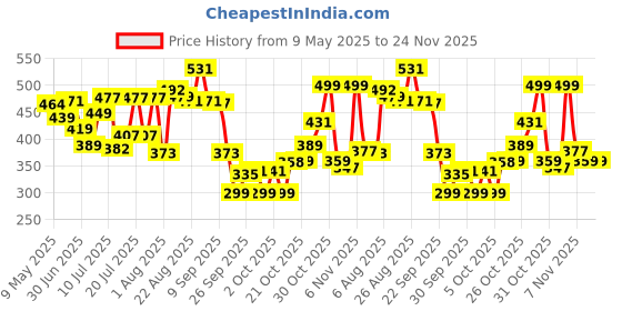 amazon.in bata Men ORTHORISE Grey Flip Flops, bata Price History Graph from 9 May 2025 to 23 Nov 2025