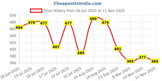 amazon.in bata Men ORTHORISE Grey Flip Flops, bata Price History Graph from 26 Jun 2025 to 10 Nov 2025