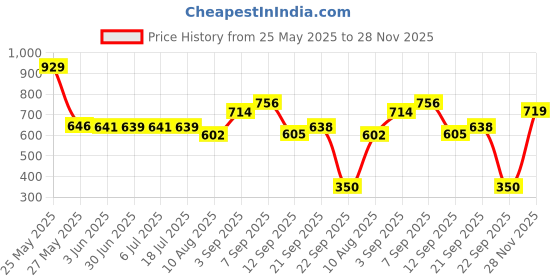 amazon.in bata Men Pedra Thong Dark Brown Thong Slipper bata Price History Graph from 25 May 2025 to 28 Nov 2025