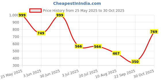 amazon.in bata Men Pedra Thong Dark Brown Thong Slipper bata Price History Graph from 25 May 2025 to 30 Oct 2025