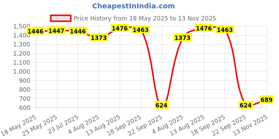 amazon.in bata Men Pull On Ankle Boot bata Price History Graph from 18 May 2025 to 13 Nov 2025