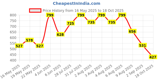 amazon.in bata Men Pull On Casual Shoes bata Price History Graph from 16 May 2025 to 18 Oct 2025