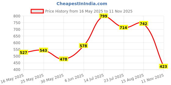 amazon.in bata Men Pull On Casual Shoes bata Price History Graph from 16 May 2025 to 11 Nov 2025