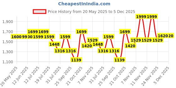 amazon.in bata Men Pull On Casual Shoes bata Price History Graph from 20 May 2025 to 5 Dec 2025