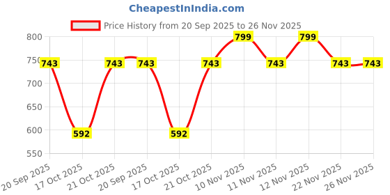 amazon.in bata Men Pull On Casual Shoes bata Price History Graph from 20 Sep 2025 to 22 Nov 2025
