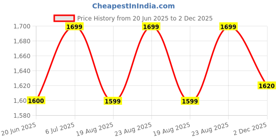 amazon.in bata Men Pull On Casual Shoes bata Price History Graph from 20 Jun 2025 to 2 Dec 2025