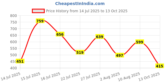 amazon.in bata Men Pull On Casual Shoes bata Price History Graph from 14 Jul 2025 to 13 Oct 2025