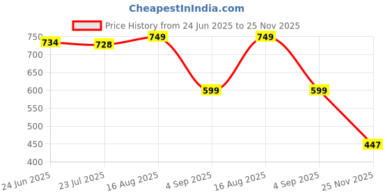 amazon.in bata Men Pull On Casual Shoes bata Price History Graph from 24 Jun 2025 to 25 Nov 2025