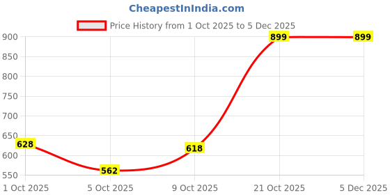 amazon.in bata Men Pull On Driving Shoe bata Price History Graph from 1 Oct 2025 to 5 Dec 2025