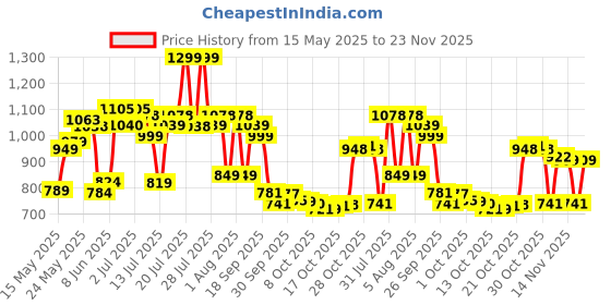 amazon.in bata Men Pull On Formal Shoes bata Price History Graph from 15 May 2025 to 23 Nov 2025