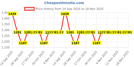 amazon.in bata Men Pull On Formal Shoes bata Price History Graph from 14 Sep 2025 to 18 Nov 2025
