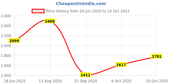 amazon.in bata Men Pull On Formal Shoes bata Price History Graph from 18 Jun 2025 to 10 Oct 2025