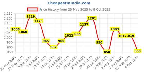 amazon.in bata Men Pull On Formal Shoes bata Price History Graph from 25 May 2025 to 9 Oct 2025