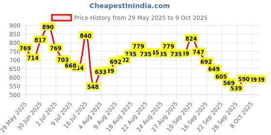 amazon.in bata Men Pull On Formal Shoes bata Price History Graph from 29 May 2025 to 9 Oct 2025