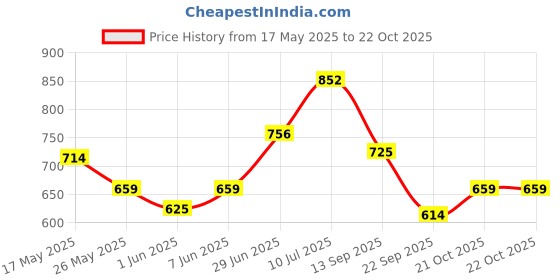 amazon.in bata Men Pull On Formal Shoes bata Price History Graph from 17 May 2025 to 21 Oct 2025