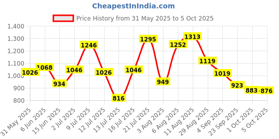 amazon.in bata Men Pull On Formal Shoes bata Price History Graph from 31 May 2025 to 5 Oct 2025