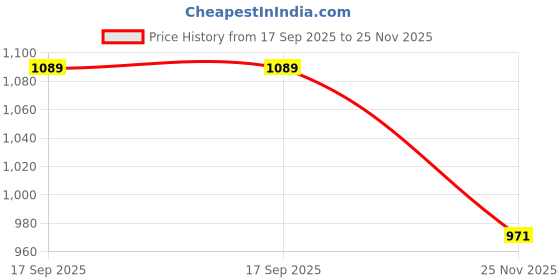 amazon.in bata Men Pull On Formal Shoes bata Price History Graph from 17 Sep 2025 to 25 Nov 2025