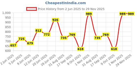 amazon.in bata Men Pull On Formal Shoes bata Price History Graph from 2 Jun 2025 to 29 Nov 2025
