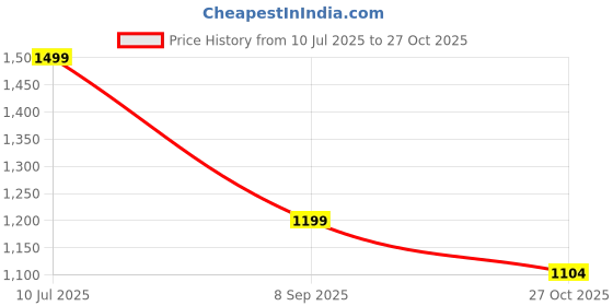 amazon.in bata Men Pull On Formal Shoes bata Price History Graph from 10 Jul 2025 to 27 Oct 2025