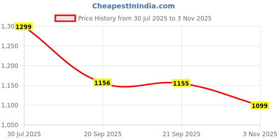 amazon.in bata Men Pull On Formal Shoes bata Price History Graph from 30 Jul 2025 to 3 Nov 2025