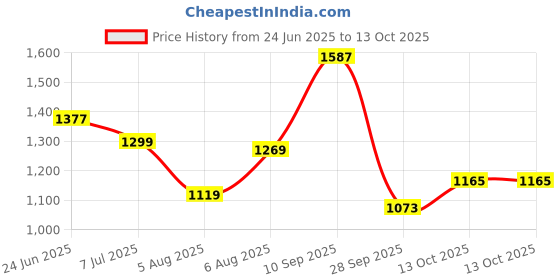 amazon.in bata Men Pull On Formal Shoes bata Price History Graph from 24 Jun 2025 to 13 Oct 2025