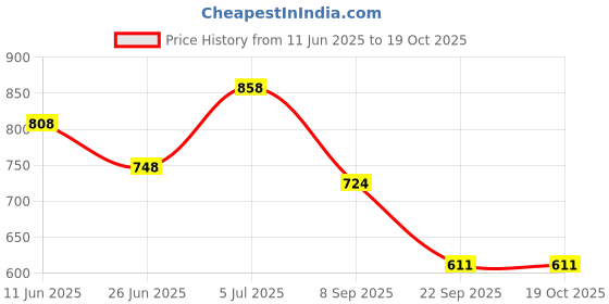 amazon.in bata Men Pull On Formal Shoes bata Price History Graph from 11 Jun 2025 to 19 Oct 2025
