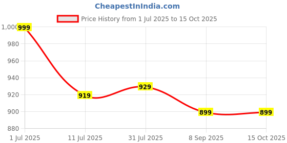 amazon.in bata Men Pull On Formal Shoes bata Price History Graph from 1 Jul 2025 to 15 Oct 2025