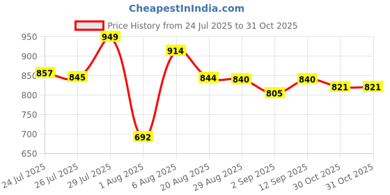 amazon.in bata Men Pull On Formal Shoes bata Price History Graph from 24 Jul 2025 to 31 Oct 2025