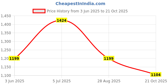 amazon.in bata Men Pull On Formal Shoes bata Price History Graph from 3 Jun 2025 to 21 Oct 2025