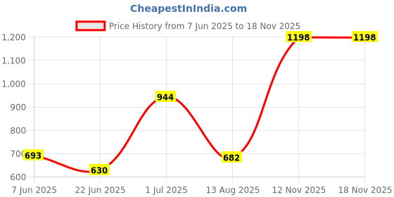 amazon.in bata Men Pull On Formal Shoes bata Price History Graph from 7 Jun 2025 to 17 Nov 2025