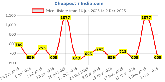 amazon.in bata Men Pull On Formal Shoes bata Price History Graph from 16 Jun 2025 to 1 Dec 2025