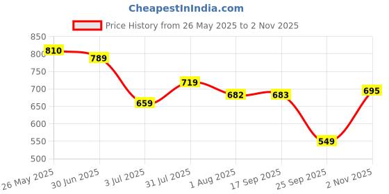 amazon.in bata Men Pull On Formal Shoes bata Price History Graph from 26 May 2025 to 2 Nov 2025