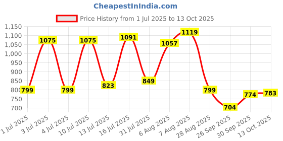 amazon.in bata Men Pull On Formal Shoes bata Price History Graph from 1 Jul 2025 to 13 Oct 2025