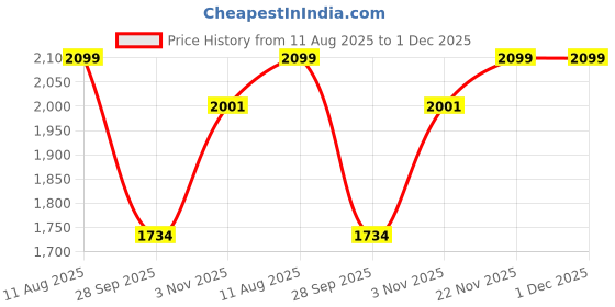 amazon.in bata Men Pull On Formal Shoes bata Price History Graph from 11 Aug 2025 to 1 Dec 2025