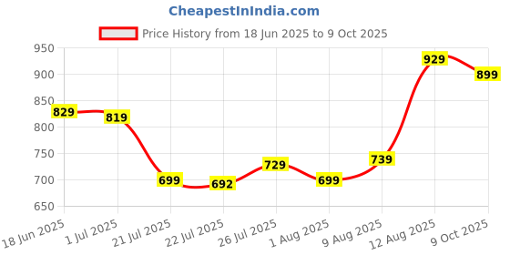 amazon.in bata Men Pull On Formal Shoes bata Price History Graph from 18 Jun 2025 to 9 Oct 2025