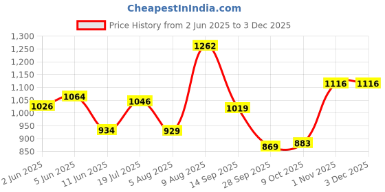 amazon.in bata Men Pull On Formal Shoes bata Price History Graph from 2 Jun 2025 to 1 Dec 2025