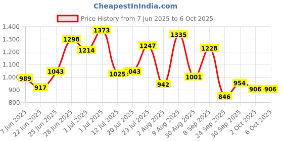 amazon.in bata Men Pull On Formal Shoes bata Price History Graph from 7 Jun 2025 to 2 Oct 2025