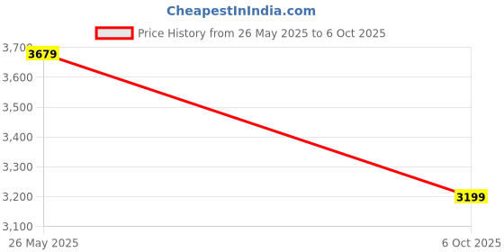 amazon.in bata Men Pull On Formal Shoes bata Price History Graph from 26 May 2025 to 6 Oct 2025