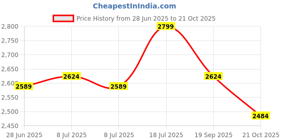 amazon.in bata Men Pull On Formal Shoes bata Price History Graph from 28 Jun 2025 to 21 Oct 2025