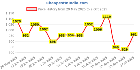 amazon.in bata Men Pull On Formal Shoes bata Price History Graph from 29 May 2025 to 8 Oct 2025