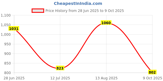 amazon.in bata Men Pull On Formal Shoes bata Price History Graph from 28 Jun 2025 to 9 Oct 2025