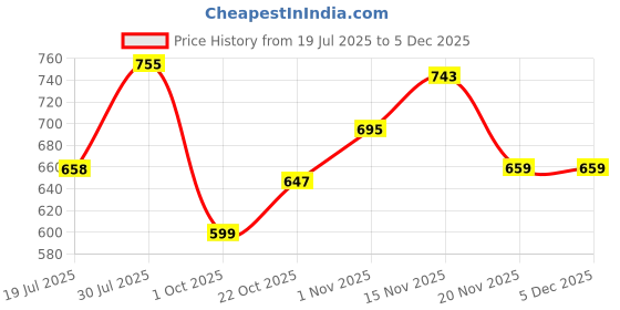 amazon.in bata Men Pull On Formal Shoes bata Price History Graph from 19 Jul 2025 to 4 Dec 2025