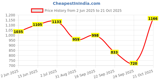 amazon.in bata Men Pull On Formal Shoes bata Price History Graph from 2 Jun 2025 to 21 Oct 2025