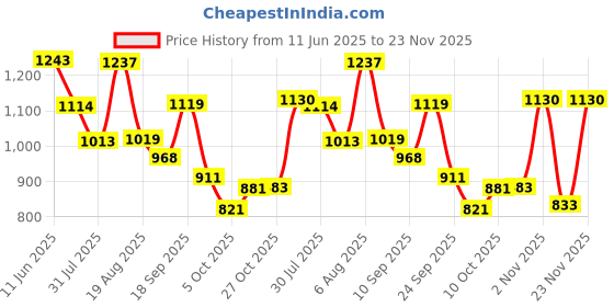 amazon.in bata Men Pull On Formal Shoes bata Price History Graph from 11 Jun 2025 to 23 Nov 2025