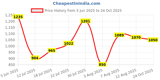 amazon.in bata Men Pull On Formal Shoes bata Price History Graph from 5 Jun 2025 to 24 Oct 2025