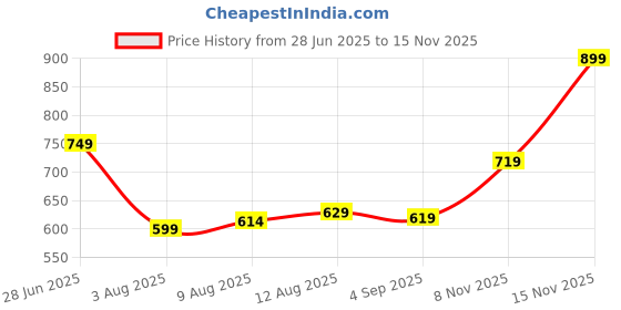 amazon.in bata Men Pull On Formal Shoes bata Price History Graph from 28 Jun 2025 to 15 Nov 2025