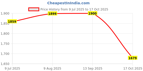 amazon.in bata Men Pull On Formal Shoes bata Price History Graph from 9 Jul 2025 to 17 Oct 2025